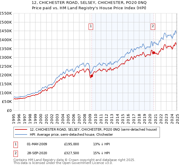 12, CHICHESTER ROAD, SELSEY, CHICHESTER, PO20 0NQ: Price paid vs HM Land Registry's House Price Index