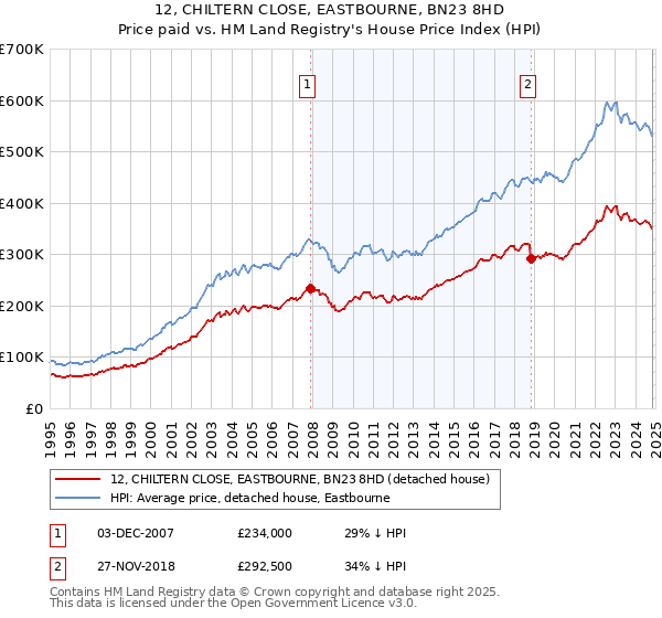 12, CHILTERN CLOSE, EASTBOURNE, BN23 8HD: Price paid vs HM Land Registry's House Price Index