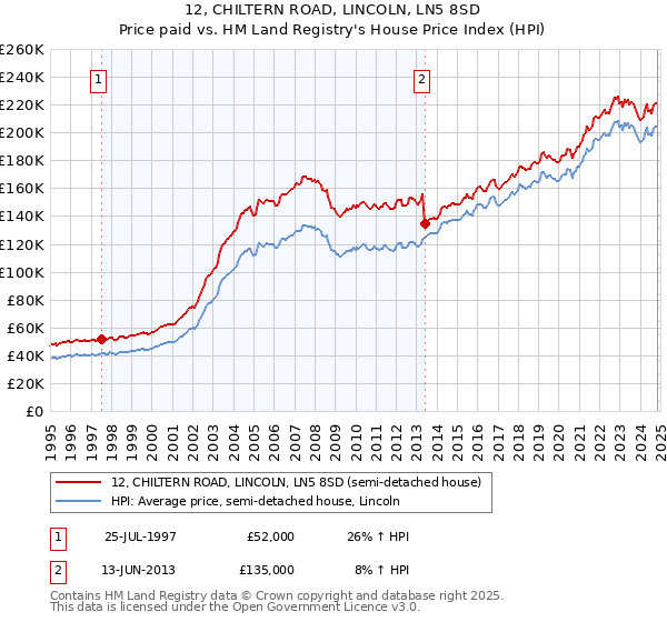 12, CHILTERN ROAD, LINCOLN, LN5 8SD: Price paid vs HM Land Registry's House Price Index