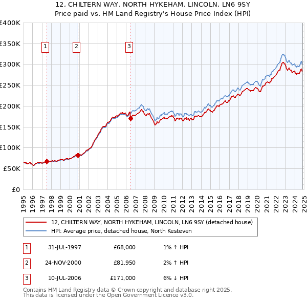 12, CHILTERN WAY, NORTH HYKEHAM, LINCOLN, LN6 9SY: Price paid vs HM Land Registry's House Price Index