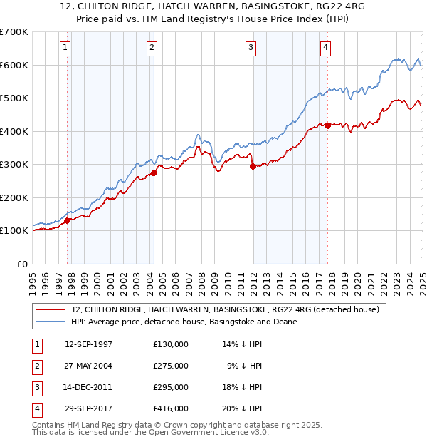 12, CHILTON RIDGE, HATCH WARREN, BASINGSTOKE, RG22 4RG: Price paid vs HM Land Registry's House Price Index