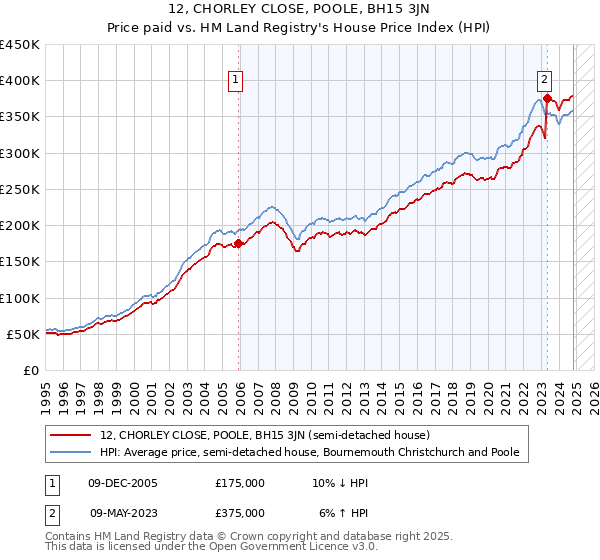 12, CHORLEY CLOSE, POOLE, BH15 3JN: Price paid vs HM Land Registry's House Price Index