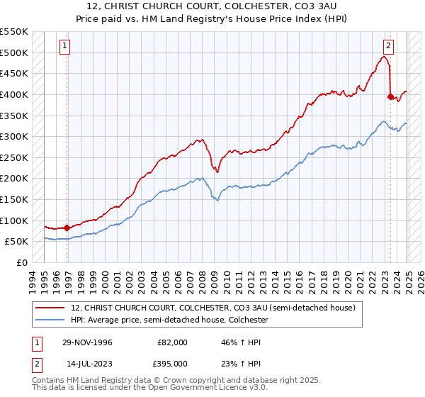 12, CHRIST CHURCH COURT, COLCHESTER, CO3 3AU: Price paid vs HM Land Registry's House Price Index