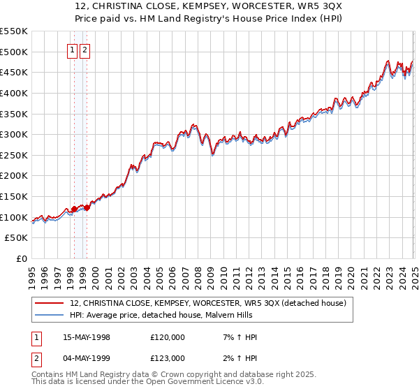 12, CHRISTINA CLOSE, KEMPSEY, WORCESTER, WR5 3QX: Price paid vs HM Land Registry's House Price Index