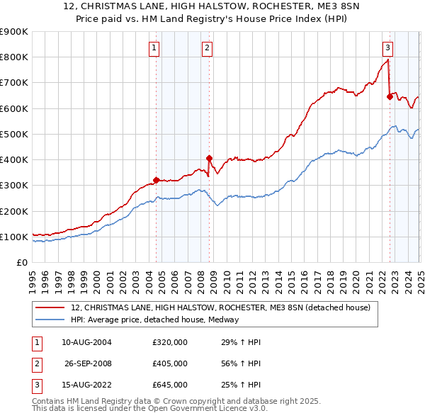 12, CHRISTMAS LANE, HIGH HALSTOW, ROCHESTER, ME3 8SN: Price paid vs HM Land Registry's House Price Index