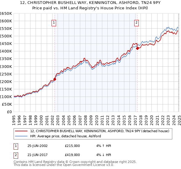 12, CHRISTOPHER BUSHELL WAY, KENNINGTON, ASHFORD, TN24 9PY: Price paid vs HM Land Registry's House Price Index