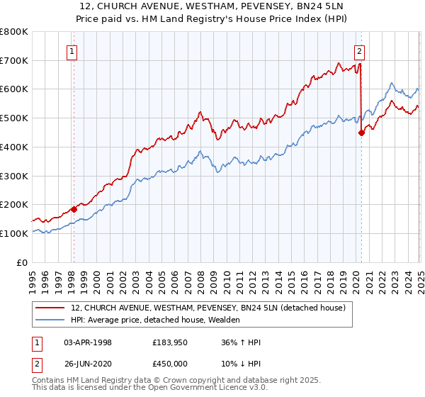 12, CHURCH AVENUE, WESTHAM, PEVENSEY, BN24 5LN: Price paid vs HM Land Registry's House Price Index