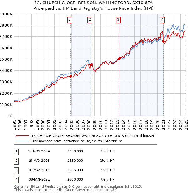 12, CHURCH CLOSE, BENSON, WALLINGFORD, OX10 6TA: Price paid vs HM Land Registry's House Price Index