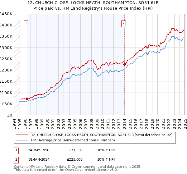 12, CHURCH CLOSE, LOCKS HEATH, SOUTHAMPTON, SO31 6LR: Price paid vs HM Land Registry's House Price Index