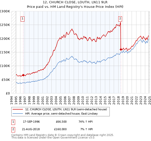 12, CHURCH CLOSE, LOUTH, LN11 9LR: Price paid vs HM Land Registry's House Price Index