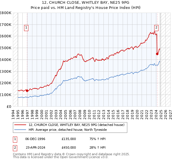 12, CHURCH CLOSE, WHITLEY BAY, NE25 9PG: Price paid vs HM Land Registry's House Price Index