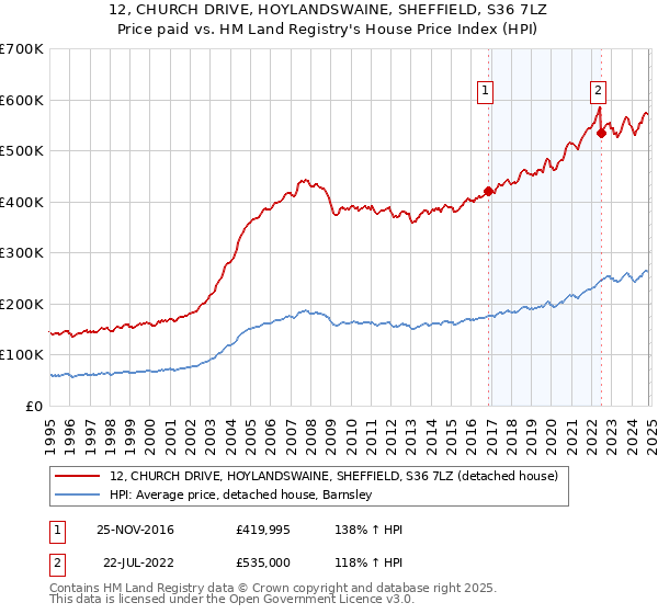 12, CHURCH DRIVE, HOYLANDSWAINE, SHEFFIELD, S36 7LZ: Price paid vs HM Land Registry's House Price Index