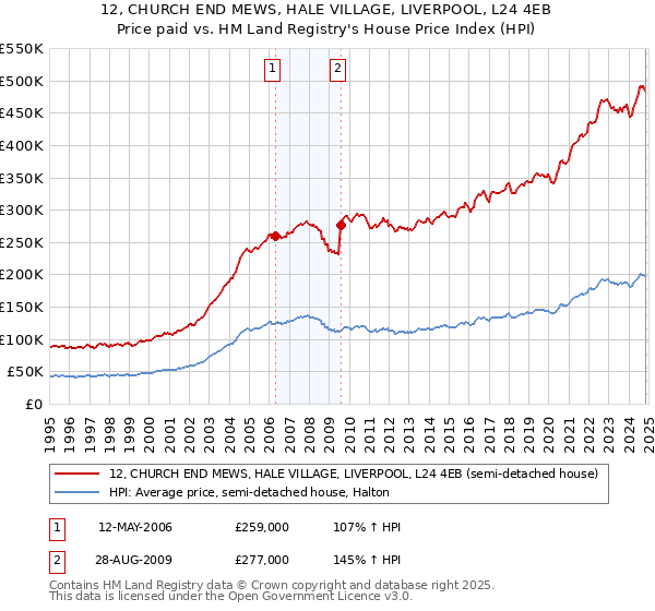 12, CHURCH END MEWS, HALE VILLAGE, LIVERPOOL, L24 4EB: Price paid vs HM Land Registry's House Price Index