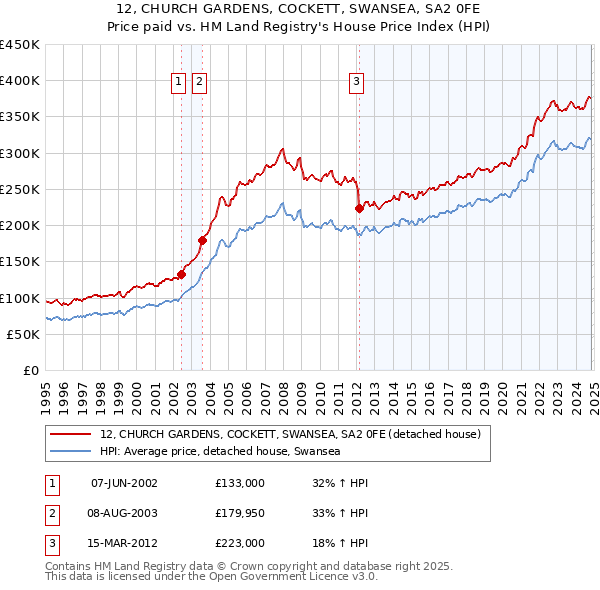 12, CHURCH GARDENS, COCKETT, SWANSEA, SA2 0FE: Price paid vs HM Land Registry's House Price Index