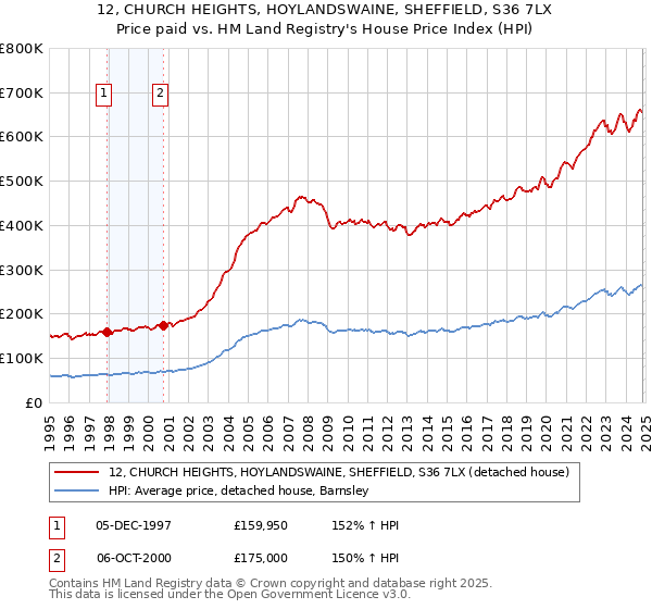 12, CHURCH HEIGHTS, HOYLANDSWAINE, SHEFFIELD, S36 7LX: Price paid vs HM Land Registry's House Price Index