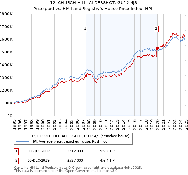 12, CHURCH HILL, ALDERSHOT, GU12 4JS: Price paid vs HM Land Registry's House Price Index