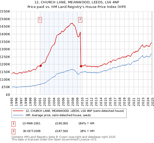 12, CHURCH LANE, MEANWOOD, LEEDS, LS6 4NP: Price paid vs HM Land Registry's House Price Index