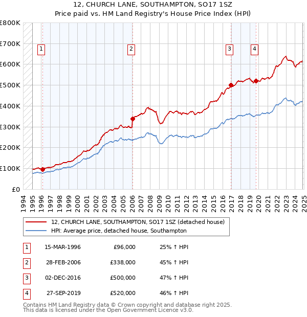 12, CHURCH LANE, SOUTHAMPTON, SO17 1SZ: Price paid vs HM Land Registry's House Price Index