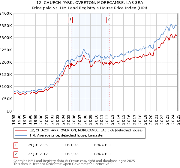 12, CHURCH PARK, OVERTON, MORECAMBE, LA3 3RA: Price paid vs HM Land Registry's House Price Index