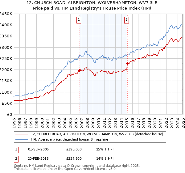 12, CHURCH ROAD, ALBRIGHTON, WOLVERHAMPTON, WV7 3LB: Price paid vs HM Land Registry's House Price Index