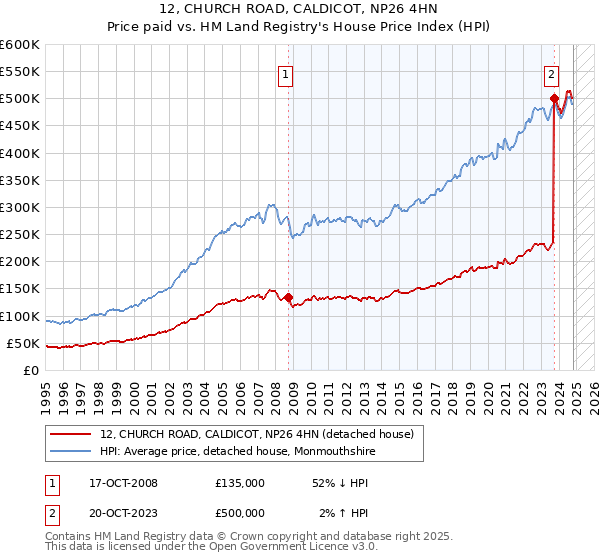 12, CHURCH ROAD, CALDICOT, NP26 4HN: Price paid vs HM Land Registry's House Price Index