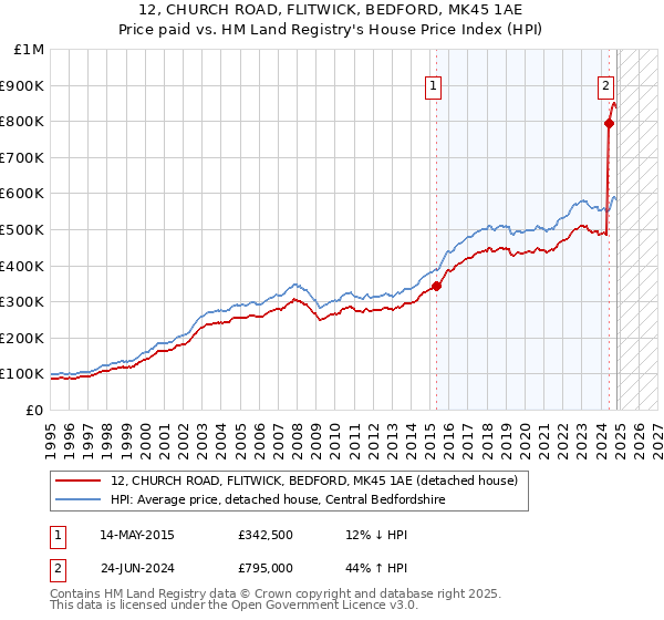 12, CHURCH ROAD, FLITWICK, BEDFORD, MK45 1AE: Price paid vs HM Land Registry's House Price Index