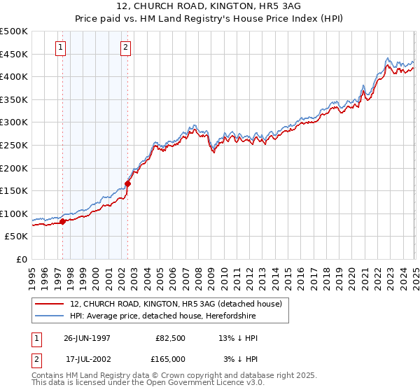 12, CHURCH ROAD, KINGTON, HR5 3AG: Price paid vs HM Land Registry's House Price Index