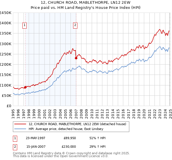 12, CHURCH ROAD, MABLETHORPE, LN12 2EW: Price paid vs HM Land Registry's House Price Index