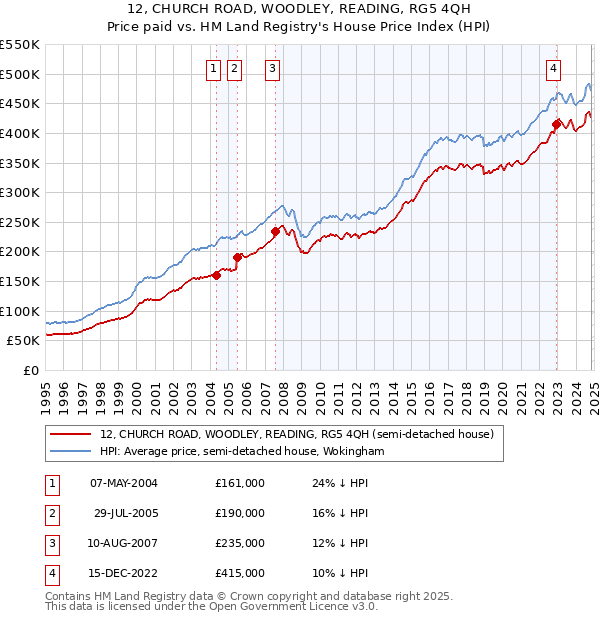 12, CHURCH ROAD, WOODLEY, READING, RG5 4QH: Price paid vs HM Land Registry's House Price Index