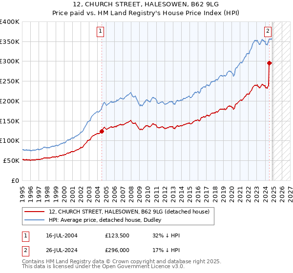 12, CHURCH STREET, HALESOWEN, B62 9LG: Price paid vs HM Land Registry's House Price Index