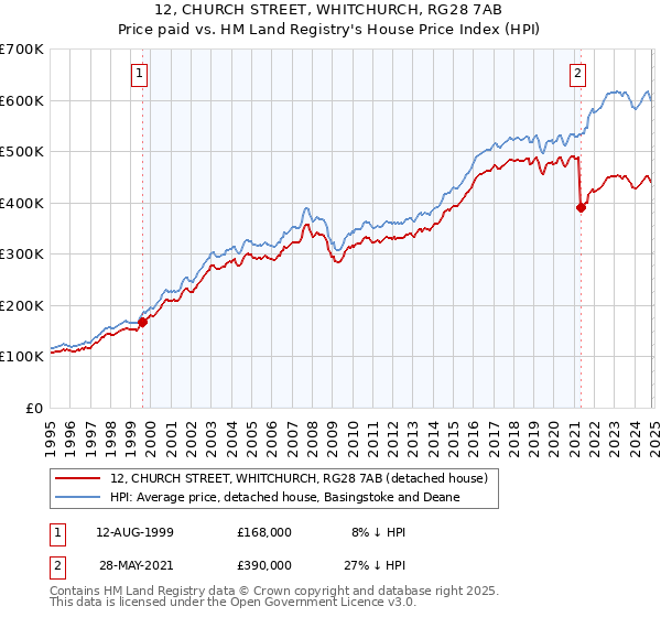 12, CHURCH STREET, WHITCHURCH, RG28 7AB: Price paid vs HM Land Registry's House Price Index