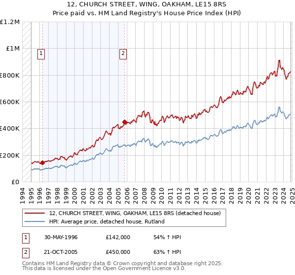 12, CHURCH STREET, WING, OAKHAM, LE15 8RS: Price paid vs HM Land Registry's House Price Index