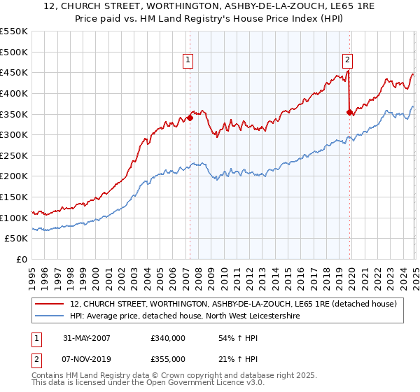 12, CHURCH STREET, WORTHINGTON, ASHBY-DE-LA-ZOUCH, LE65 1RE: Price paid vs HM Land Registry's House Price Index