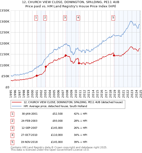 12, CHURCH VIEW CLOSE, DONINGTON, SPALDING, PE11 4UB: Price paid vs HM Land Registry's House Price Index