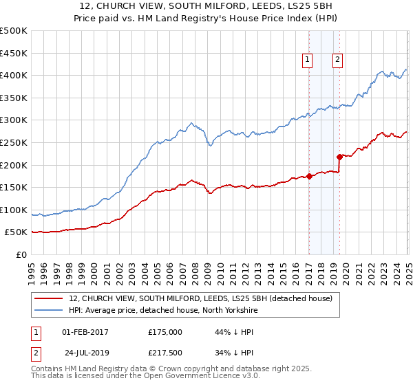 12, CHURCH VIEW, SOUTH MILFORD, LEEDS, LS25 5BH: Price paid vs HM Land Registry's House Price Index