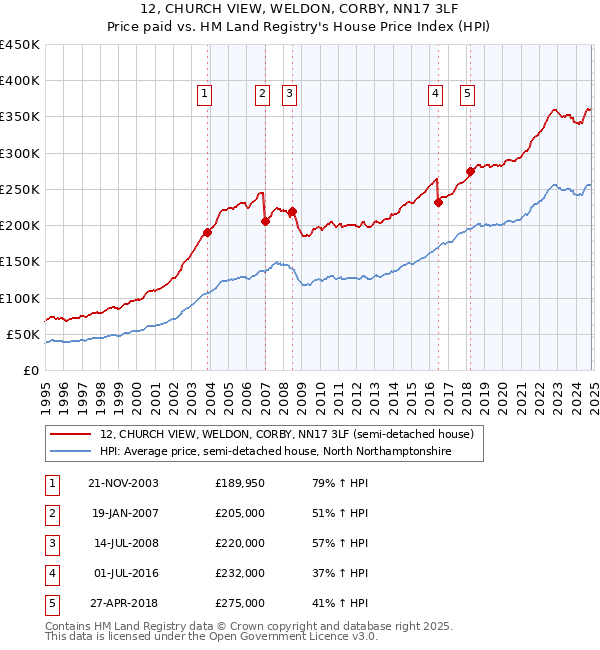 12, CHURCH VIEW, WELDON, CORBY, NN17 3LF: Price paid vs HM Land Registry's House Price Index