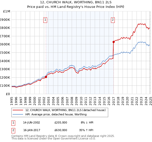 12, CHURCH WALK, WORTHING, BN11 2LS: Price paid vs HM Land Registry's House Price Index