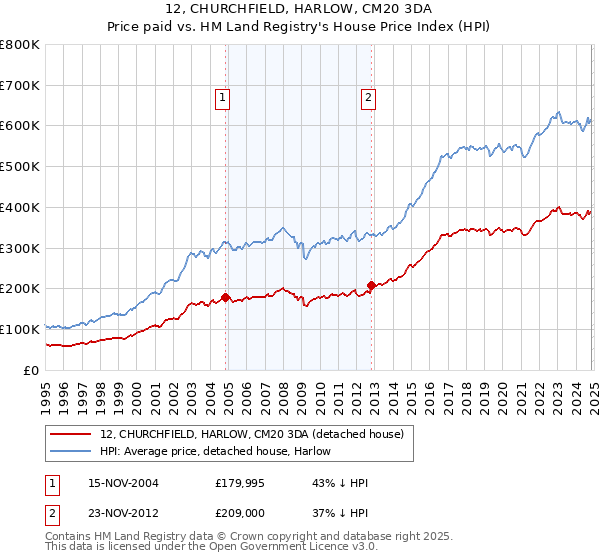 12, CHURCHFIELD, HARLOW, CM20 3DA: Price paid vs HM Land Registry's House Price Index