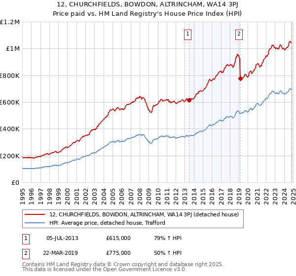 12, CHURCHFIELDS, BOWDON, ALTRINCHAM, WA14 3PJ: Price paid vs HM Land Registry's House Price Index