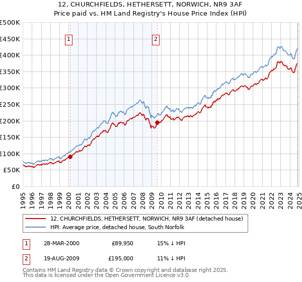 12, CHURCHFIELDS, HETHERSETT, NORWICH, NR9 3AF: Price paid vs HM Land Registry's House Price Index