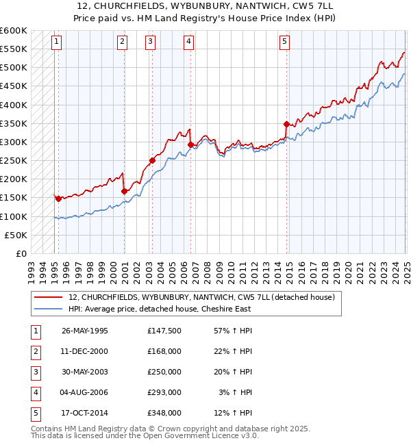 12, CHURCHFIELDS, WYBUNBURY, NANTWICH, CW5 7LL: Price paid vs HM Land Registry's House Price Index