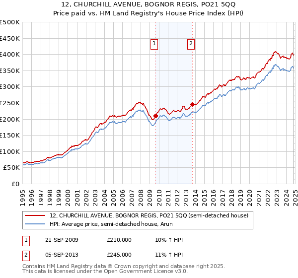 12, CHURCHILL AVENUE, BOGNOR REGIS, PO21 5QQ: Price paid vs HM Land Registry's House Price Index