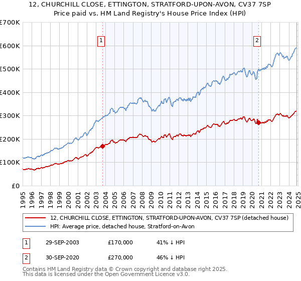 12, CHURCHILL CLOSE, ETTINGTON, STRATFORD-UPON-AVON, CV37 7SP: Price paid vs HM Land Registry's House Price Index