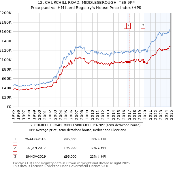 12, CHURCHILL ROAD, MIDDLESBROUGH, TS6 9PP: Price paid vs HM Land Registry's House Price Index