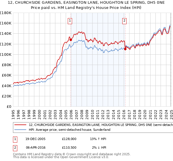 12, CHURCHSIDE GARDENS, EASINGTON LANE, HOUGHTON LE SPRING, DH5 0NE: Price paid vs HM Land Registry's House Price Index