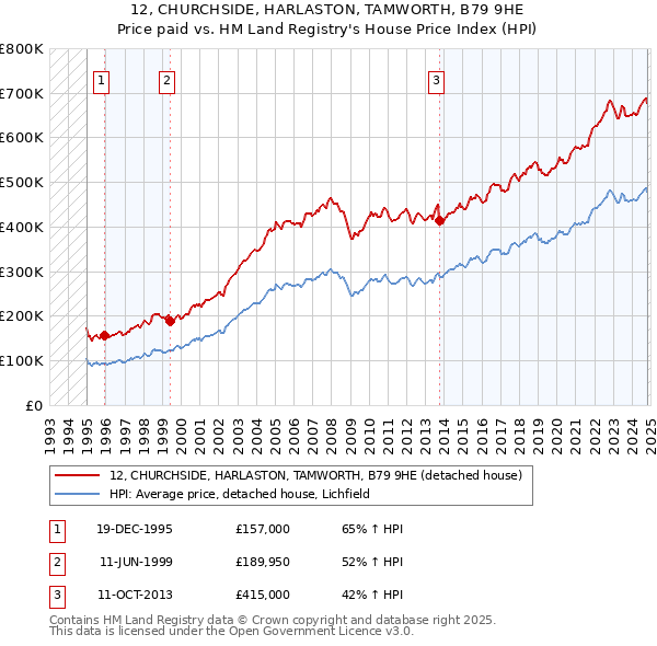 12, CHURCHSIDE, HARLASTON, TAMWORTH, B79 9HE: Price paid vs HM Land Registry's House Price Index