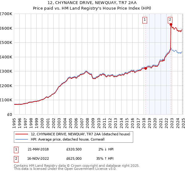 12, CHYNANCE DRIVE, NEWQUAY, TR7 2AA: Price paid vs HM Land Registry's House Price Index