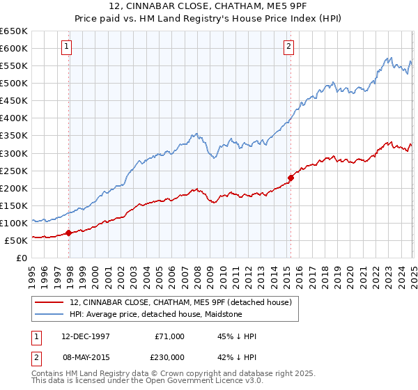 12, CINNABAR CLOSE, CHATHAM, ME5 9PF: Price paid vs HM Land Registry's House Price Index