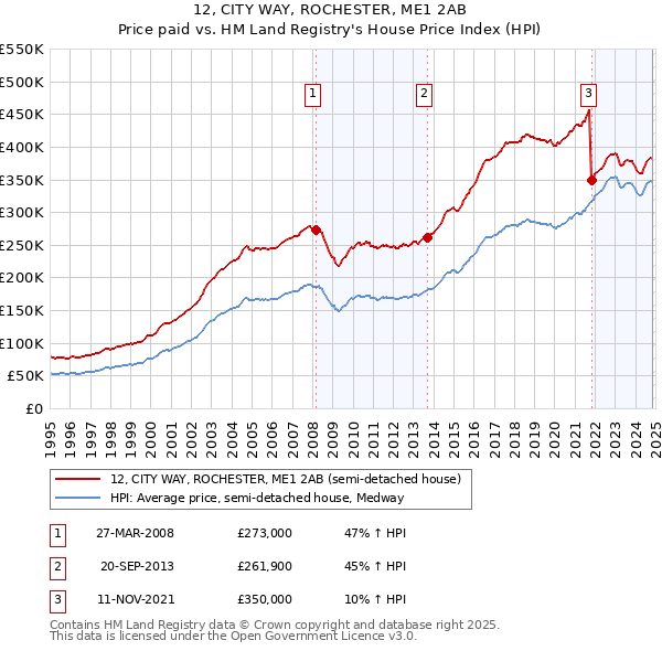 12, CITY WAY, ROCHESTER, ME1 2AB: Price paid vs HM Land Registry's House Price Index