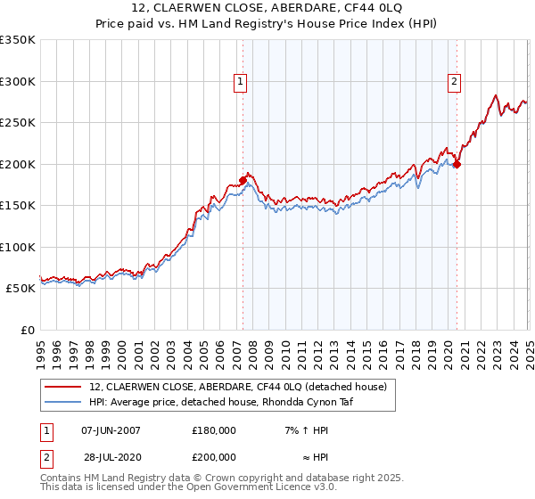 12, CLAERWEN CLOSE, ABERDARE, CF44 0LQ: Price paid vs HM Land Registry's House Price Index